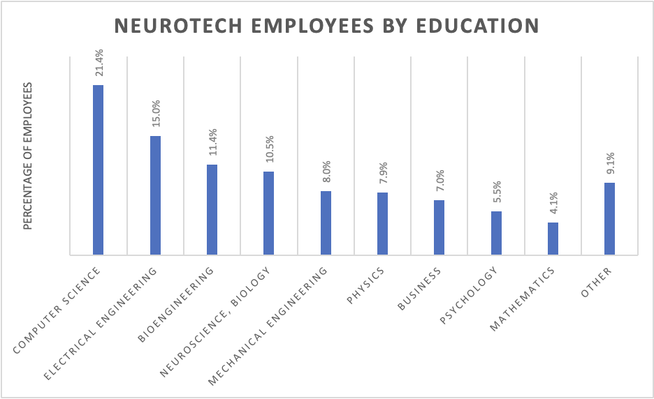 Neurotech Employees By Education