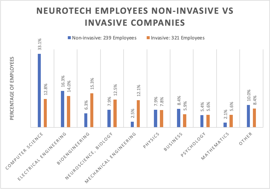 Neurotech Employees Non-invasive vs invasive companies