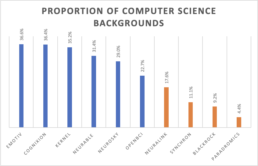 Proportion of computer science backgrounds