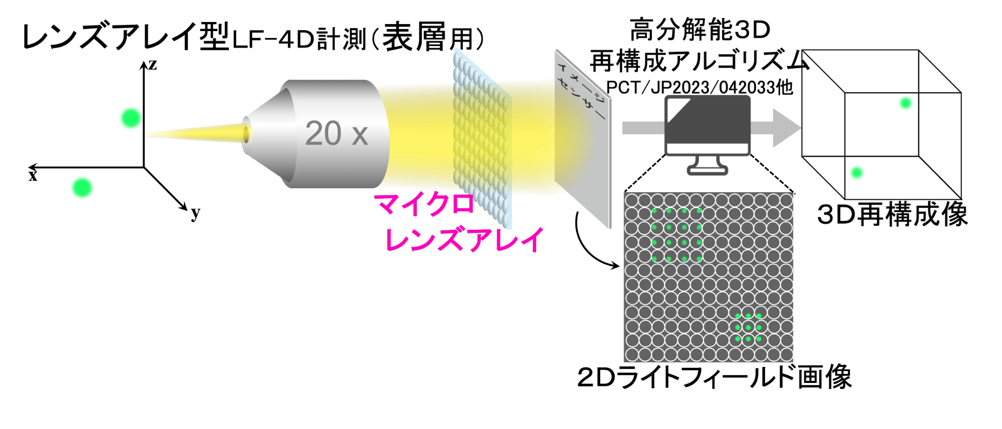 ライトフィールド技術の概念図