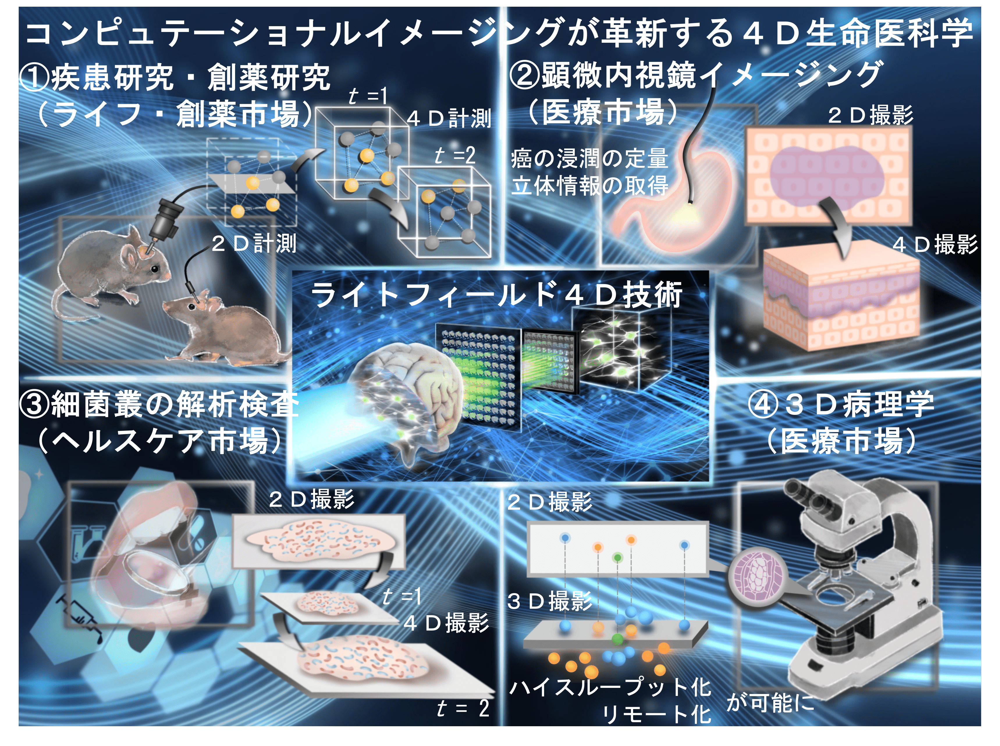 ライトフィールド技術の事業構想